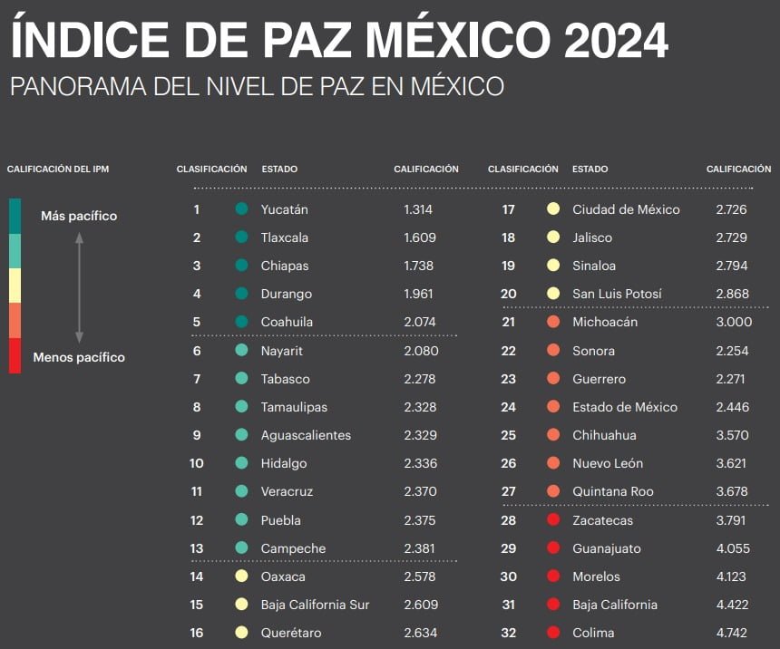 YUCATAN, TLAXCALA, AND CHIAPAS RANK AS SAFEST STATES